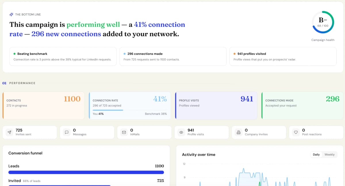 Campaign Insights
